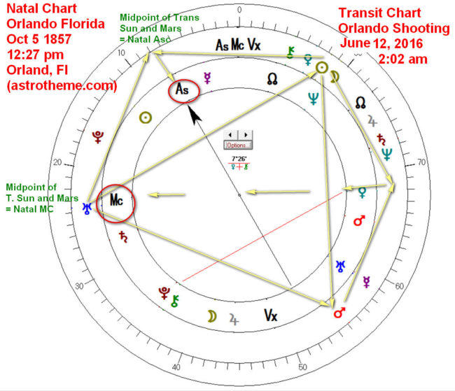 Astrology of Orlando Shooting using midpoints