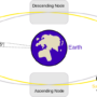 North and South Node in Astrology – The Karmic Points