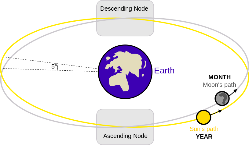 North and South Node in Astrology