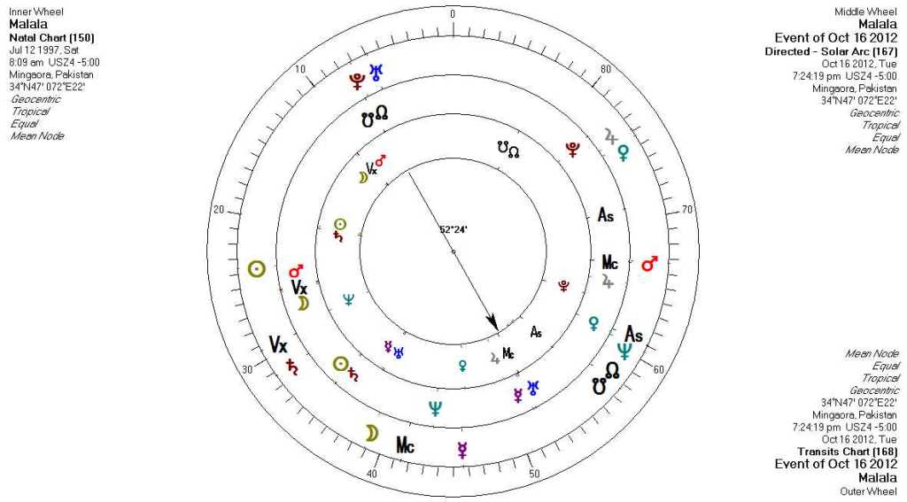 yod in astrology