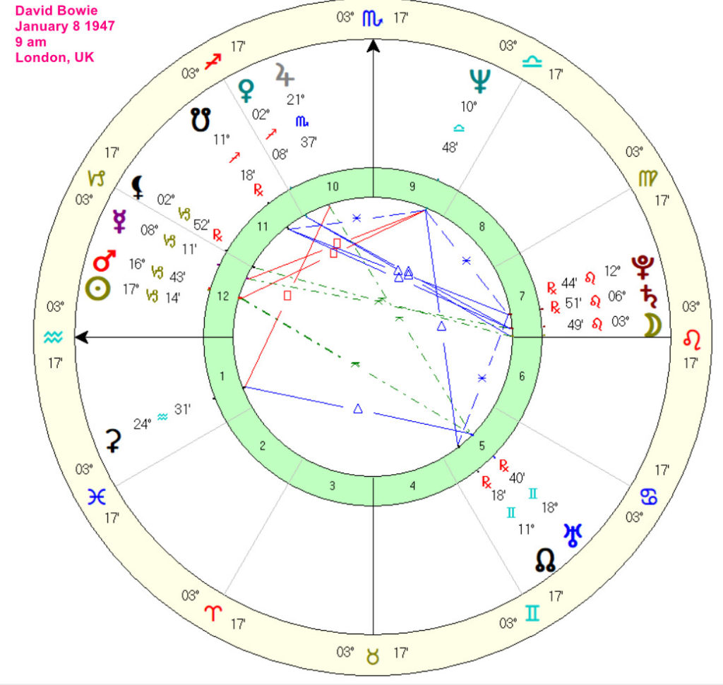 Astrology of David Bowie